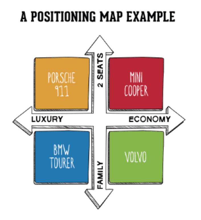 Positioning map. Positioning examples. Positioning Map example. Position Map. Position example.