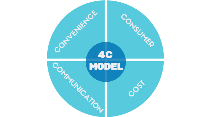 Read more about the article Маркетинг Микс 4P или 4C. Какая модель адекватнее?