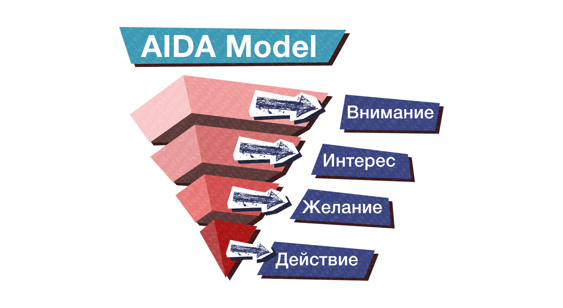 Aida. Aida маркетинг. Рекламная модель Aida. Модель Аида в маркетинге. Схема Aida.