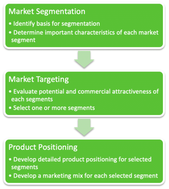 Маркетинговая модель сегментации, таргетинга, позиционирования (STP)