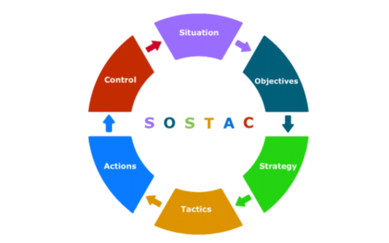Подробнее о статье Модель маркетинга SOSTAC