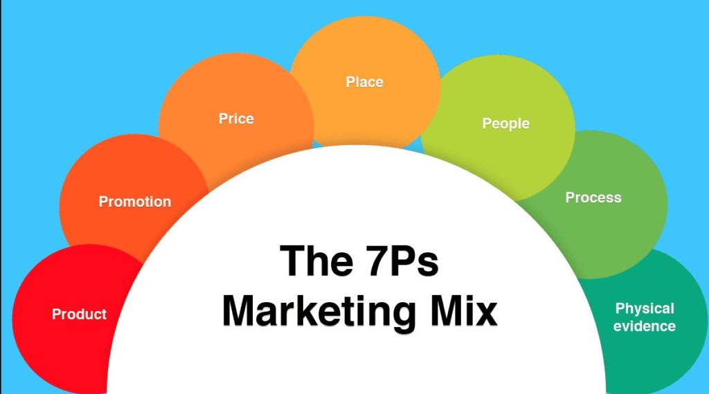 7P в интернет и digital маркетинге