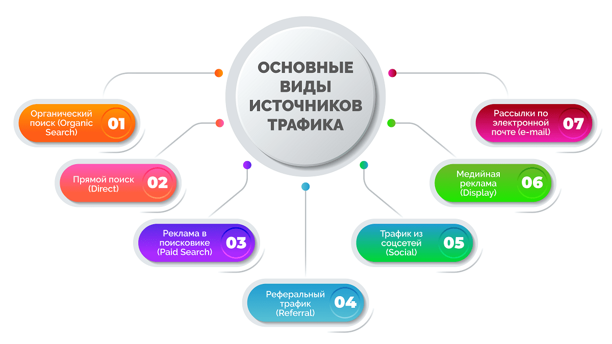 Понимать источник. Поддержка разных видов трафика это. Источники трафика для онлайн школы. Карта основных источников трафика. Источники трафика в МЛМ.